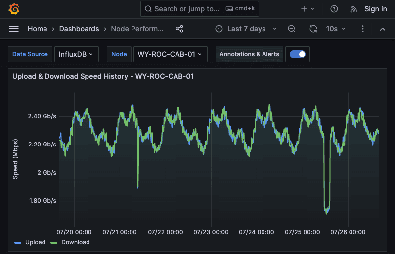Network nodes visualization