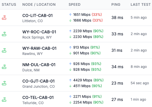 Network nodes visualization